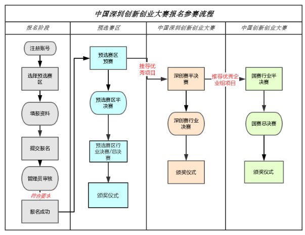 銘洋宇通創新創業大賽