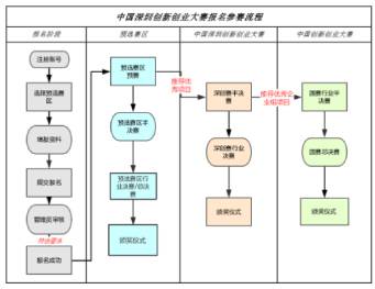 深圳銘洋宇通注塑模具廠成功晉級深圳創新創業大賽半決賽。